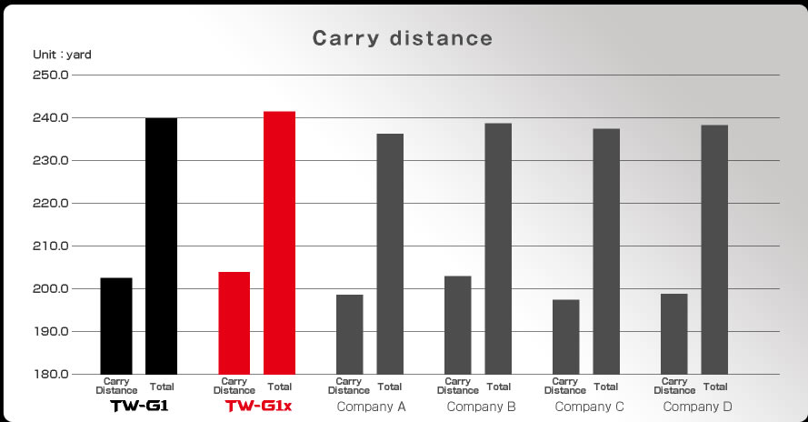 Carry Distance