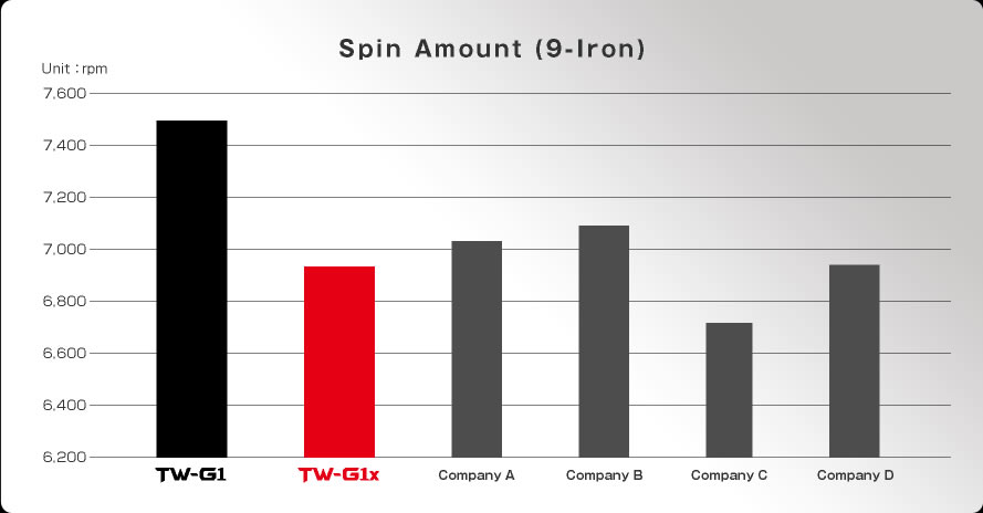 Spin Amount (9-Iron)